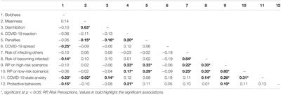 Boldness Personality Traits Are Associated With Reduced Risk Perceptions and Adoption of Protective Behaviors During the First COVID-19 Outbreak